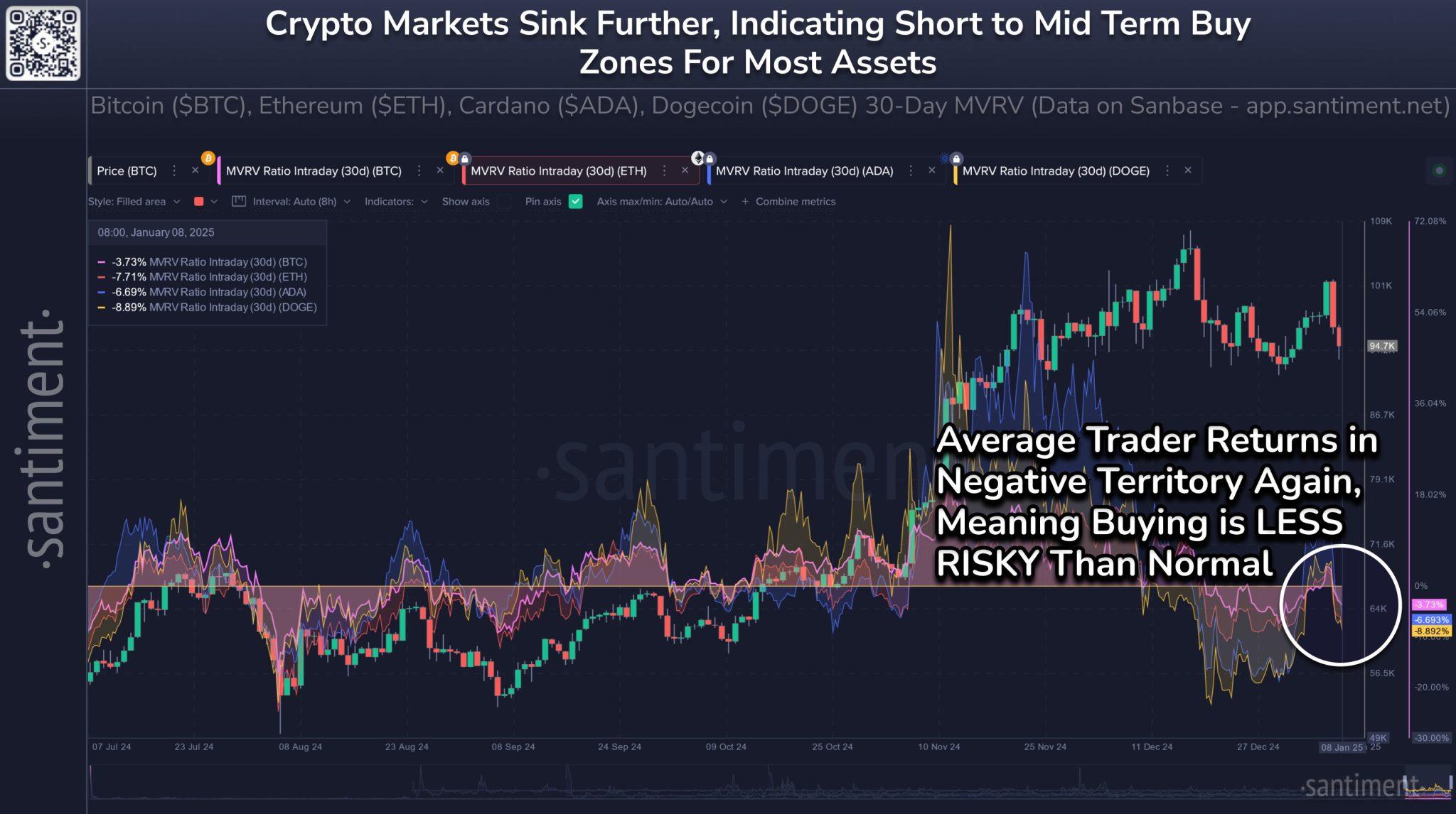The Average Return Rate of Dogecoin Traders Turning Red Amid Market Struggles